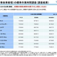 国交省が投じた「自研指数」への一石…事故車修理の適正化がもたらすユーザーへの影響