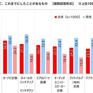 これまでにしたことがあるマイカーのカスタマイズ