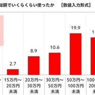 これまでのクルマのカスタマイズの総額