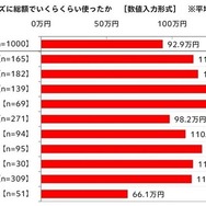 カスタマイズに使った金額（総額）の平均は、サーキット系（172.1万円）が最も高く、ドリフト系（151.1万円）が続く