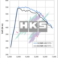 HKSの『GRスープラ』AT車用「メタルキャタライザー」