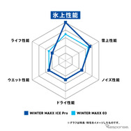 「ICE Pro」および「WINTER MAXX 03」の性能比較チャート