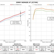 ブリッツチューニングECUパワーチェックグラフ　ジムニーノマド