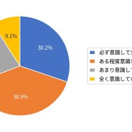 約7割が、推奨交換時期・走行距離の目安を意識して交換