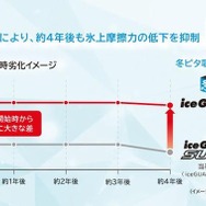 「永く効く」に貢献する「劣化抑制配合」