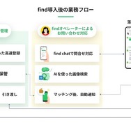 「落とし物クラウドfind」、関東自動車・茨城交通のバスに導入…チャットで24時間問い合わせ可能に