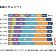 2025年度の二輪車の年代別購入割合を示したグラフ（日本自動車工業会「2025年度二輪車市場動向調査」より）