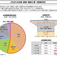 これまでの点検・損傷・補修工事
