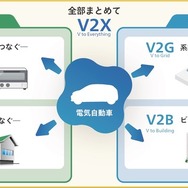 V2H（Vehicle to Home）