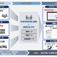 安全運転行動の促進