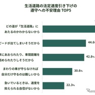 生活道路の法定速度引き下げの遵守への不安理由 TOP5