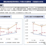 運転技能検査受検等後2年間の交通事故・交通違反の状況