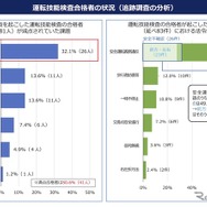 運転技能検査合格者の状況（追跡調査の分析）