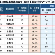 中学生の自転車事故加害者（第1当事者）割合ランキング