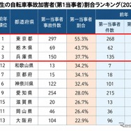 高校生の自転車事故加害者（第1当事者）割合ランキング