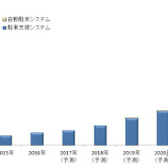 駐車支援/自動駐車システムの世界市場規模予測