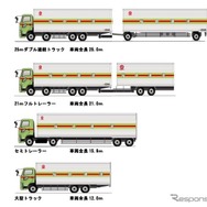 全長25mダブル連結トラックのイメージ（福山通運）