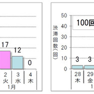 10km以上の渋滞予測回数