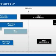 乗用車用タイヤのプロダクトポジショニングマップ（イメージ）