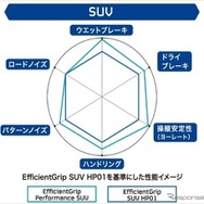 E-グリップ・シリーズ内での性能比較スパイダーチャート：SUV（イメージ）