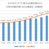 資料出典：日本自動車連盟　2017年4月～2018年3月　※2 バースト、エア圧不足含む