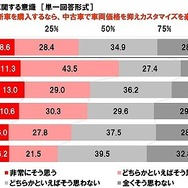 長期間納車待ちをする新車を購入するなら、中古車で車両価格を抑えカスタマイズを楽しみたい