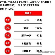 アウトドア系のカスタマイズカーが似合うと思う芸能人