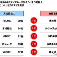 ラグジュアリー系のカスタマイズカーが似合うと思う芸能人