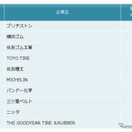 ゴム製品業界 他社牽制力ランキング2021 上位10社