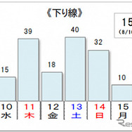 10km以上の渋滞回数（下り線）