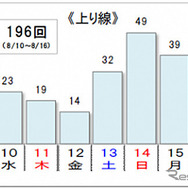 10km以上の渋滞回数（上り線）