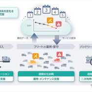 車載リチウムイオン電池用遠隔劣化診断サービス