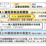 月面等での建設活動に資する無人建設革新技術開発推進プロジェクト全体像