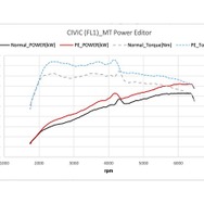 【性能データ】6MT