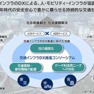 交通インフラDX推進コンソーシアムの概要