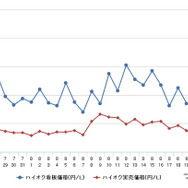 ハイオクガソリン実売価格（「e燃費」調べ）