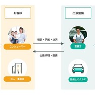 自動車の出張整備について