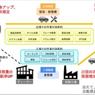 自動車の出張整備の規制緩和が実現した時のイメージ