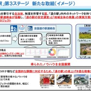 「道の駅」第3ステージ 新たな取組（イメージ）