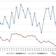 レギュラーガソリン実売価格（「e燃費」調べ）