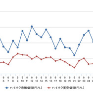 ハイオクガソリン実売価格（「e燃費」調べ）