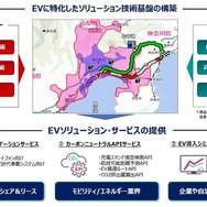 EVに特化したソリューション技術基盤の構築