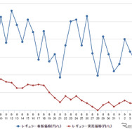 レギュラーガソリン実売価格（「e燃費」調べ）