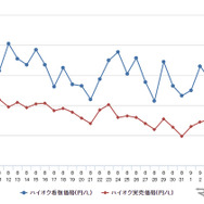 ハイオクガソリン実売価格（「e燃費」調べ）