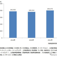 自動車アフターマーケット市場規模推移