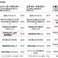 経験したヒヤリハットの内容（複数回答）