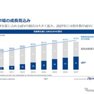 27年、車両の半分がxEVとなりその半分がBEV