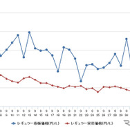 レギュラーガソリン実売価格（「e燃費」調べ）