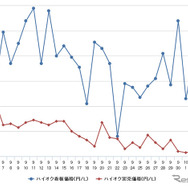 ハイオクガソリン実売価格（「e燃費」調べ）