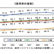 チャイルドシート使用率の推移